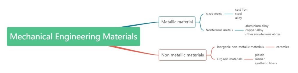 Common Materials