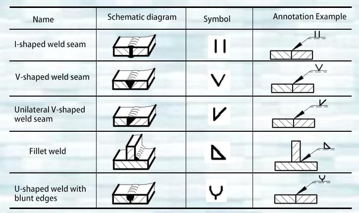 Common basic symbols for welds and examples of their annotations.