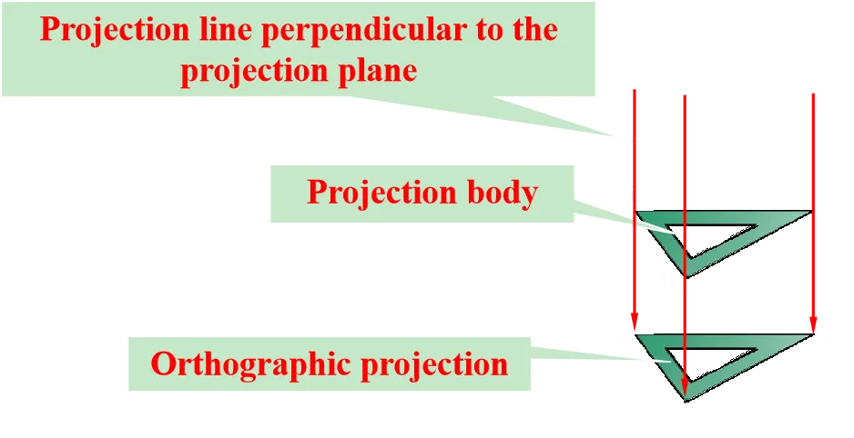 Orthografische projectie