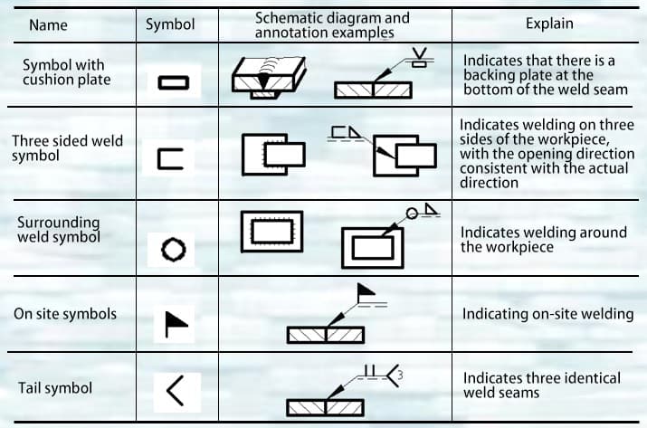 Aanvullende symbolen en voorbeelden van hun annotaties.