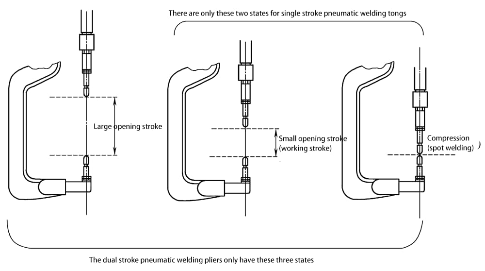 Afbeelding 2-16 Pneumatische lastang met enkele slag en pneumatische lastang met dubbele slag