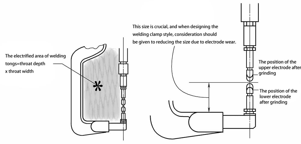 Figure 2-17 Key points for selecting spot welding tongs