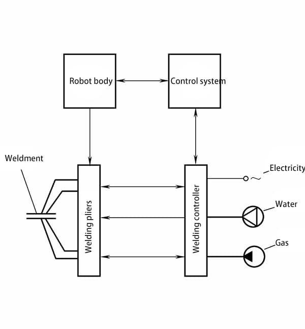 Figura 2-19 Tipico sistema di saldatura a punti robotico Composizione e principi di saldatura