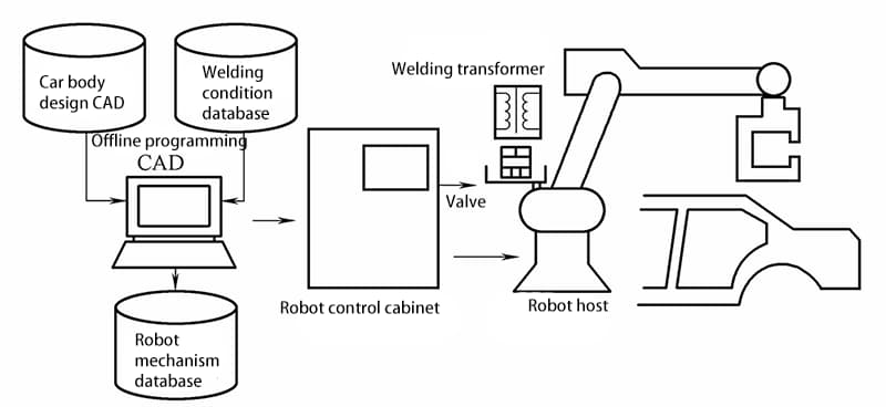 Abbildung 2-24 Grundlegende Zusammensetzung des Offline-Lehrsystems für Punktschweißroboter mit CAD und Schweißdatenbank-System