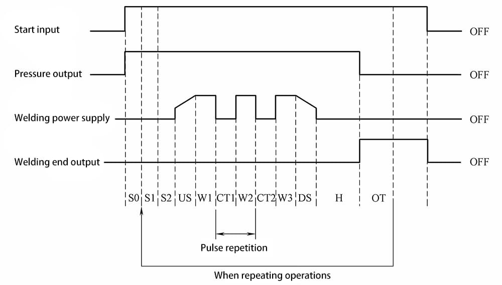 Figura 2-26 Diagramma dei tempi per il controllore di saldatura a punti PH5-7003.