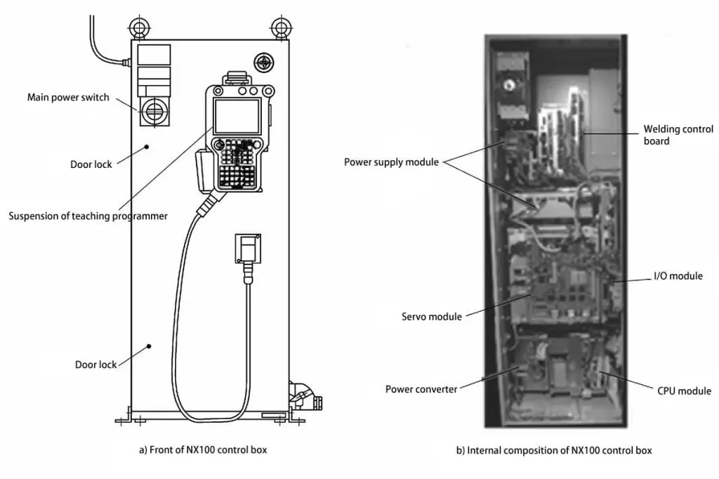 Figuur 2-5 Vooraanzicht en interne structuur van de NX100 Robot Control Box