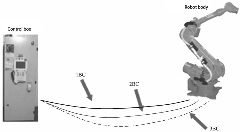 Figure 2-6 Connexion entre le corps du robot de soudage et le boîtier de commande