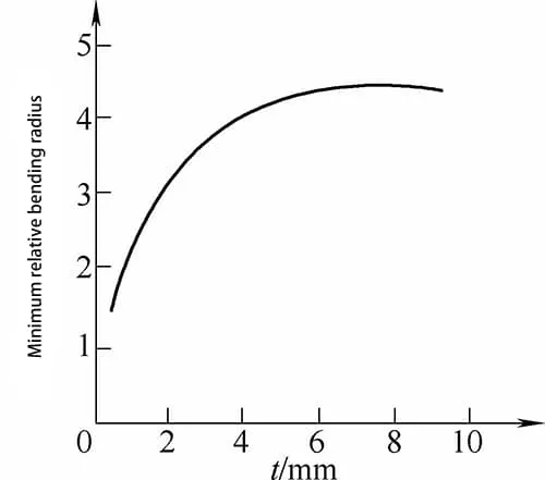 Figura 3-5 O impacto da espessura da chapa metálica no raio mínimo de curvatura