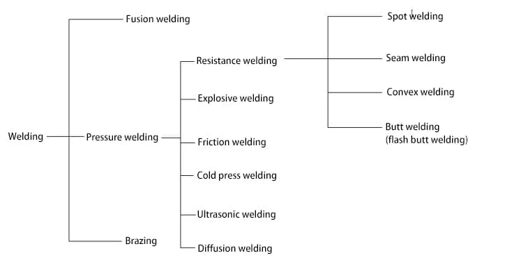 Figure 1-1 Classification des méthodes de soudage