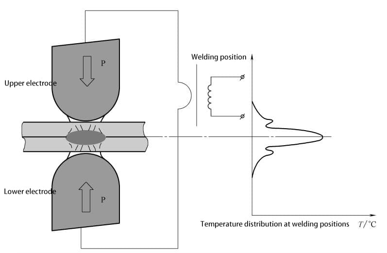 Figure 1-6 : Distribution de la température pendant l'alimentation