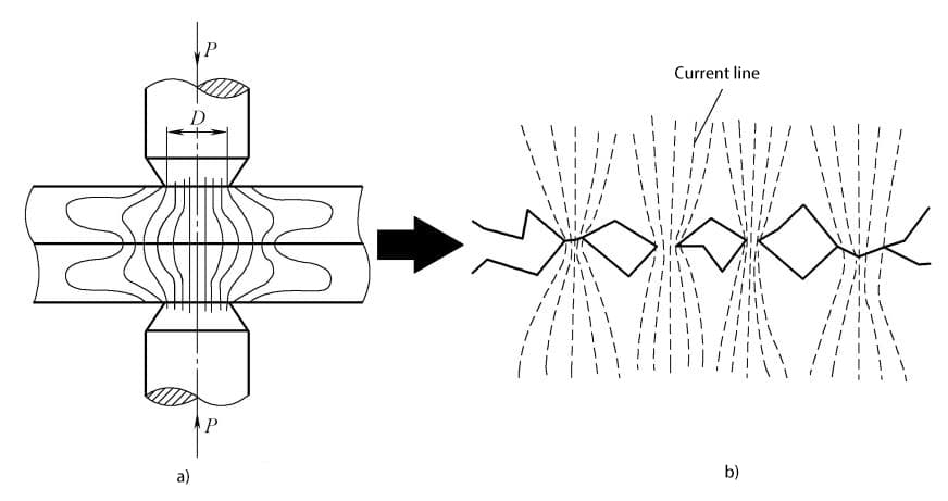Figura 1-9: Distribuzione delle linee di corrente durante la saldatura a punti e situazione del passaggio di corrente nei punti di contatto tra i pezzi.