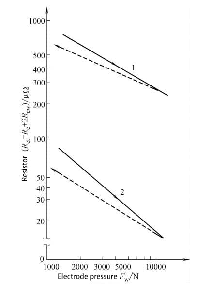 Figura 1-12: Relación entre la resistencia de contacto y la presión del electrodo