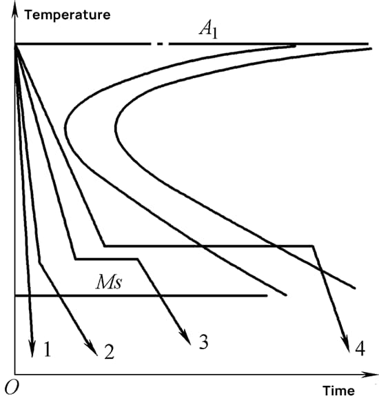 Figura 1-38 Diagrama esquemático de las curvas de enfriamiento para varios métodos de enfriamiento rápido