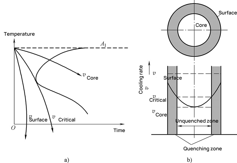 Figura 1-39 Esquema de la sección transversal de la pieza que muestra diferentes velocidades de enfriamiento y la zona no templada