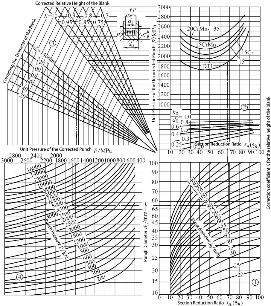 Figura 3-11 Gráfico para o cálculo da força de extrusão unitária de peças em forma de taça na extrusão para trás de materiais de aço