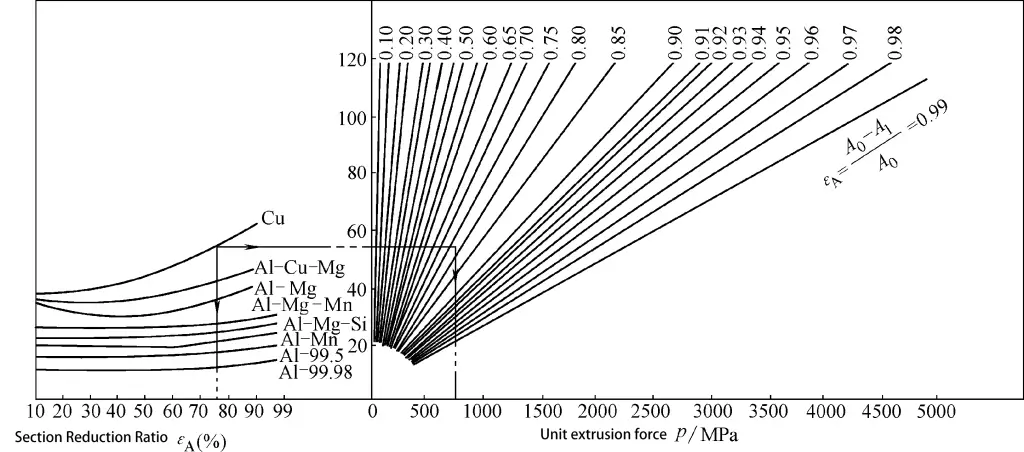 Figura 3-12 Cálculo gráfico da força de extrusão unitária para extrusão direta de peças sólidas em metais não ferrosos