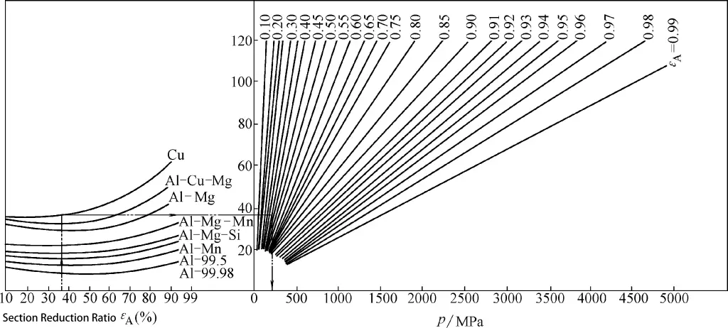 Figura 3-13 Cálculo gráfico de la fuerza de extrusión unitaria para la extrusión directa de piezas huecas de metales no férreos