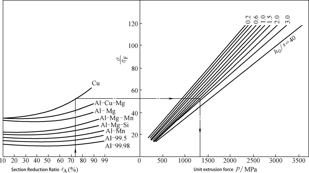 Figura 3-14 Cálculo gráfico da força de extrusão unitária para extrusão inversa de peças em forma de taça em metais não ferrosos