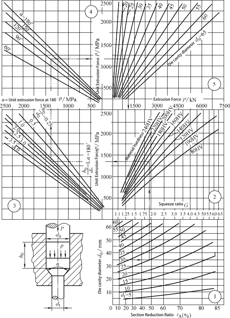 Figure 3-15 Chart for Calculating Unit Extrusion Pressure of Solid Steel Components Under Direct Extrusion