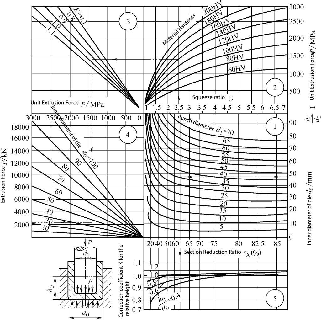 Abbildung 3-16 Diagramm zur Berechnung des Stückpressdrucks von becherförmigen Stahlbauteilen beim Rückwärtsfließpressen
