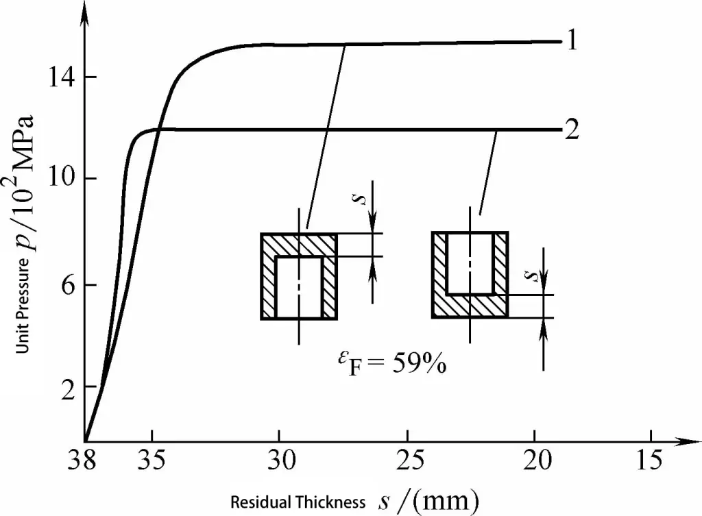 Abbildung 3-19 Einfluss der Umformverfahren auf die Strangpresskraft - 1. direktes Strangpressen 2. Indirektes Strangpressen