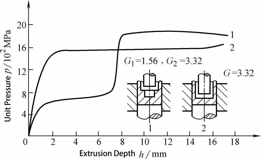 Figure 3-20: Impact of Stepped Holes on Extrusion Force
