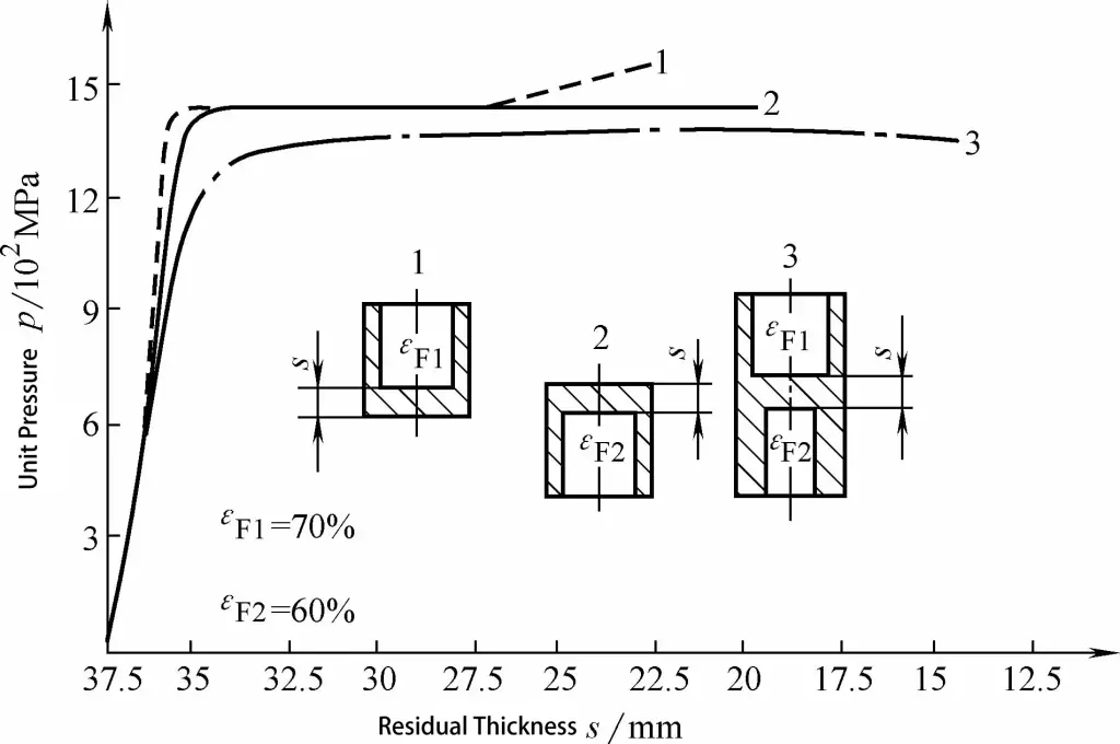 Abbildung 3-21 Prüfkurven des Extrusionsdrucks beim Verbundstrangpressen von becherförmigen Teilen