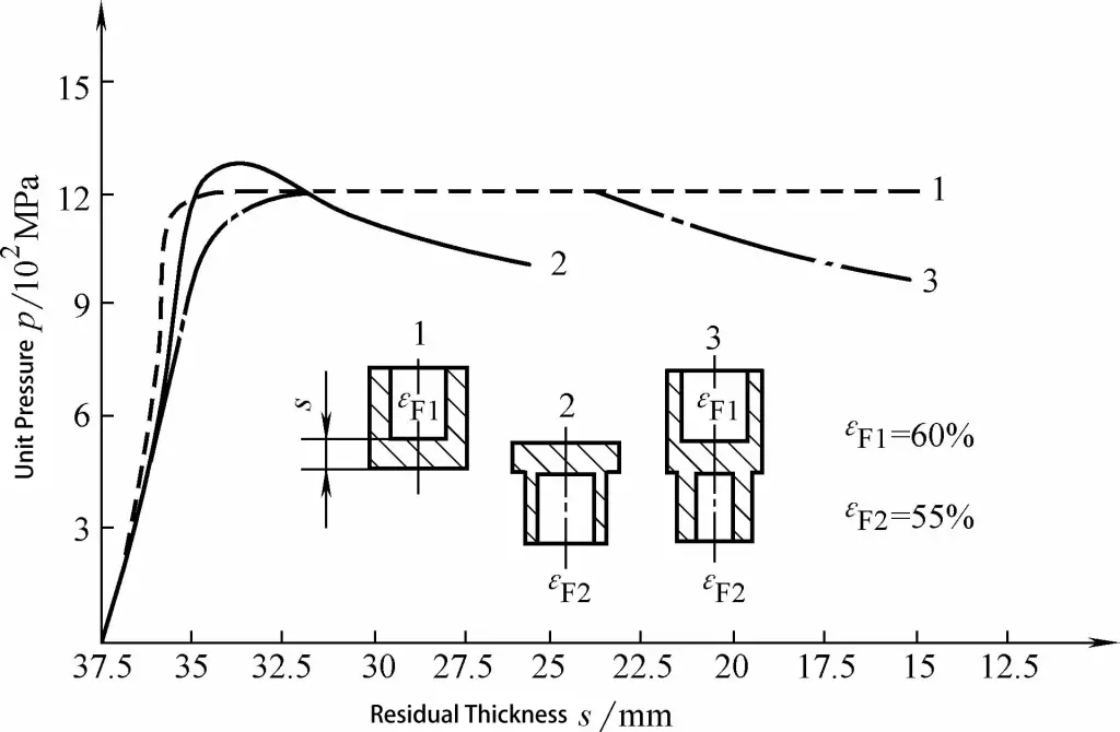 Abbildung 3-22 Testkurven des Extrusionsdrucks beim Verbundstrangpressen von becherförmigen Teilen mit externen