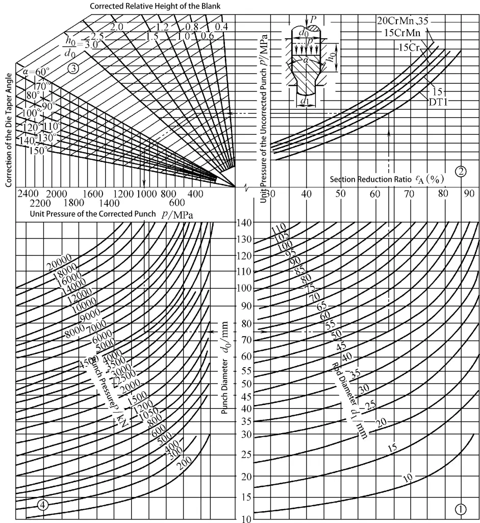 Abbildung 3-9 Grafische Berechnung der Einheit der Strangpresskraft beim direkten Strangpressen von Vollmaterial aus Stahl