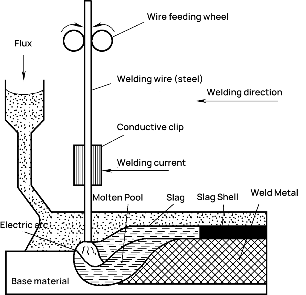 Figure 4-18 Schematic Diagram of Submerged Arc Welding Principles