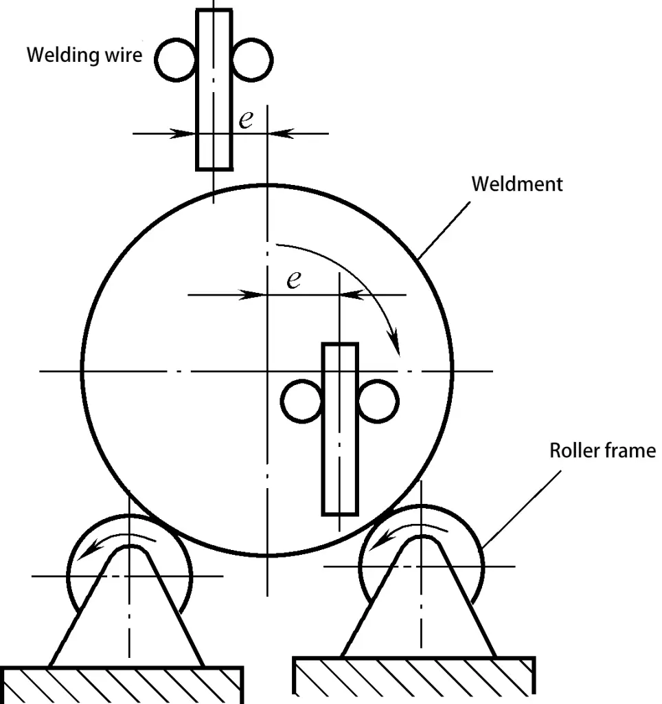 Figura 4-20: Diagramma schematico del principio della saldatura ad arco sommerso in un cordone circolare