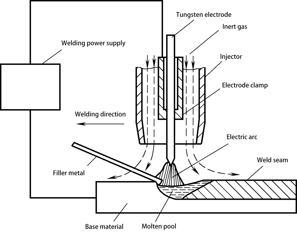 Figura 4-23: Diagramma schematico del principio della saldatura ad arco di plasma