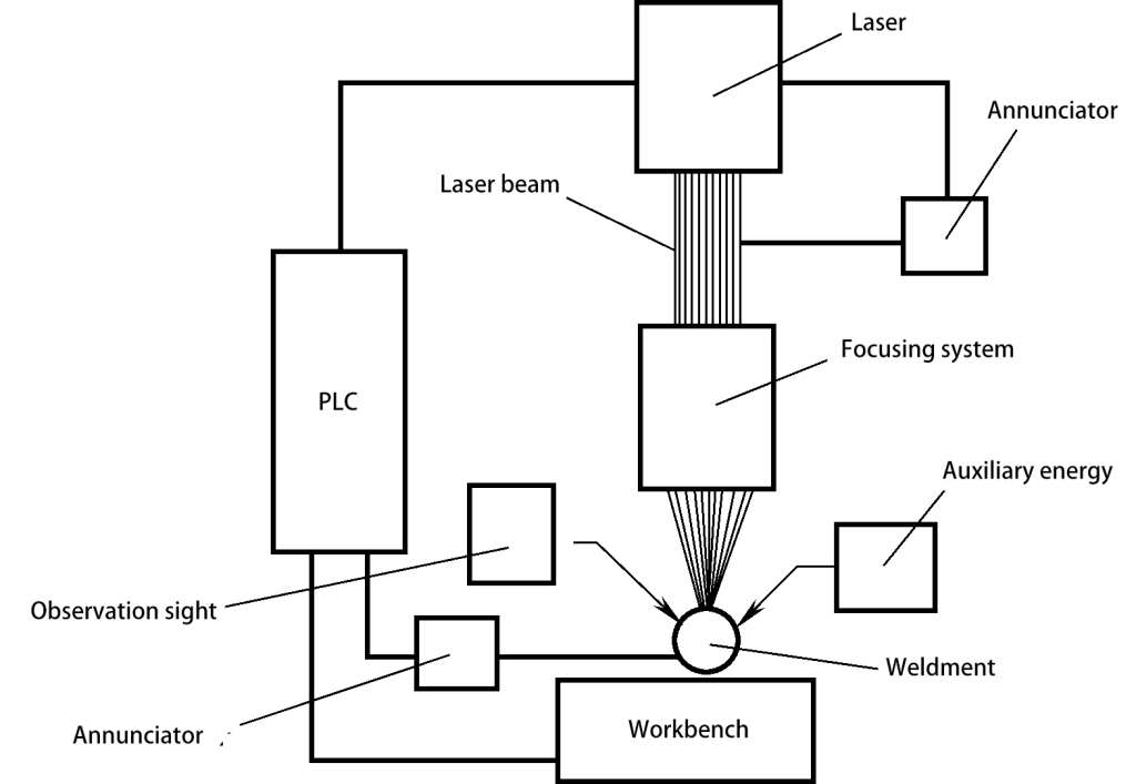 Figura 4-25 Schema dei principi della saldatura laser