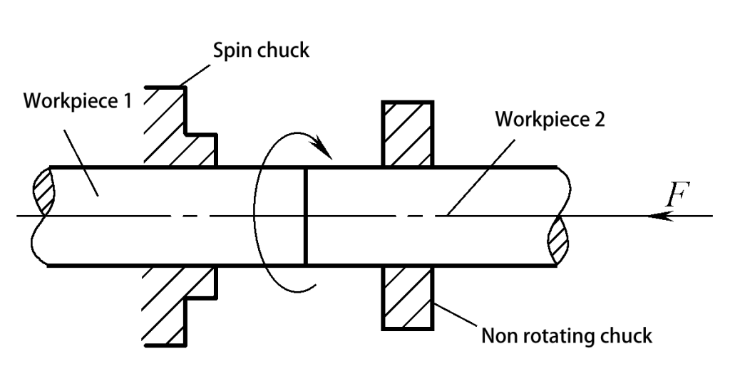 Figura 4-30: Diagrama esquemático do princípio de soldadura por fricção