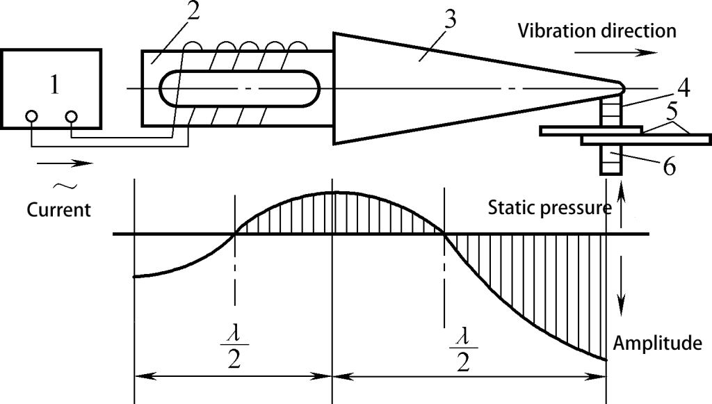 Figura 4-32: Schema del principio della saldatura a ultrasuoni