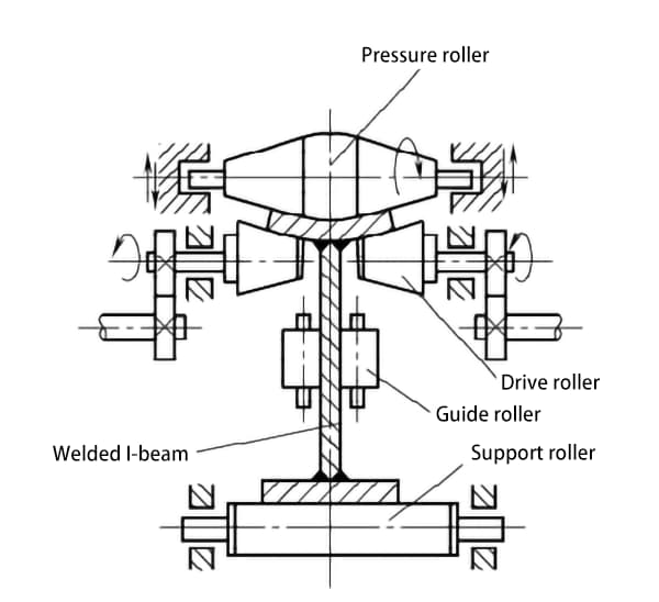 Figura 9-81 Corrección de la deformación angular de una viga en I soldada utilizando una máquina de rodillos