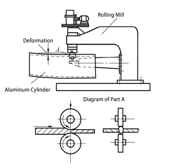 Figure 9-82 Schéma du roulage de la soudure longitudinale d'un cylindre en aluminium