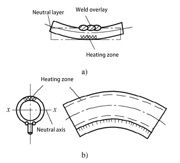 Figure 9-83 Position de chauffage pour la correction de la flamme