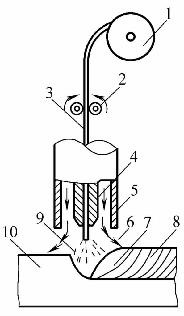 Figure 5-70 Schéma de principe du soudage à l'arc avec électrode de tungstène sous protection gazeuse