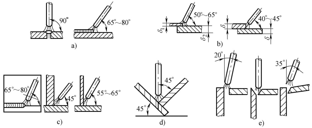 Figure 5-26 Angle de l'électrode en position plane