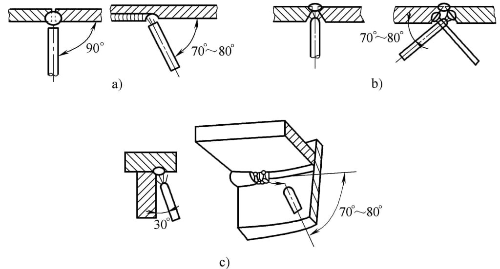Figure 5-31 Angle de l'électrode en position aérienne