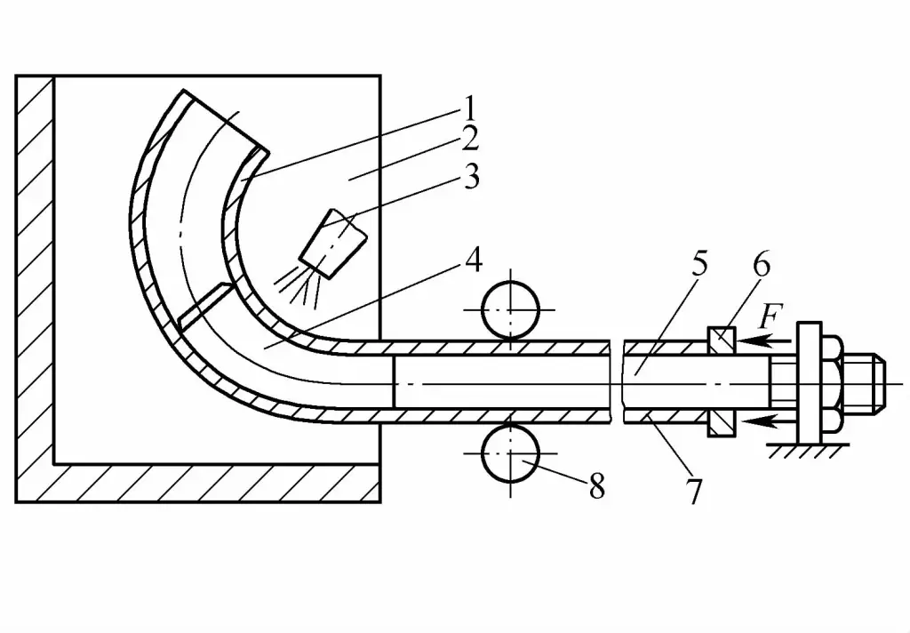 Figura 4-13 Diagrama del principio de funcionamiento del curvado por empuje en caliente con mandril