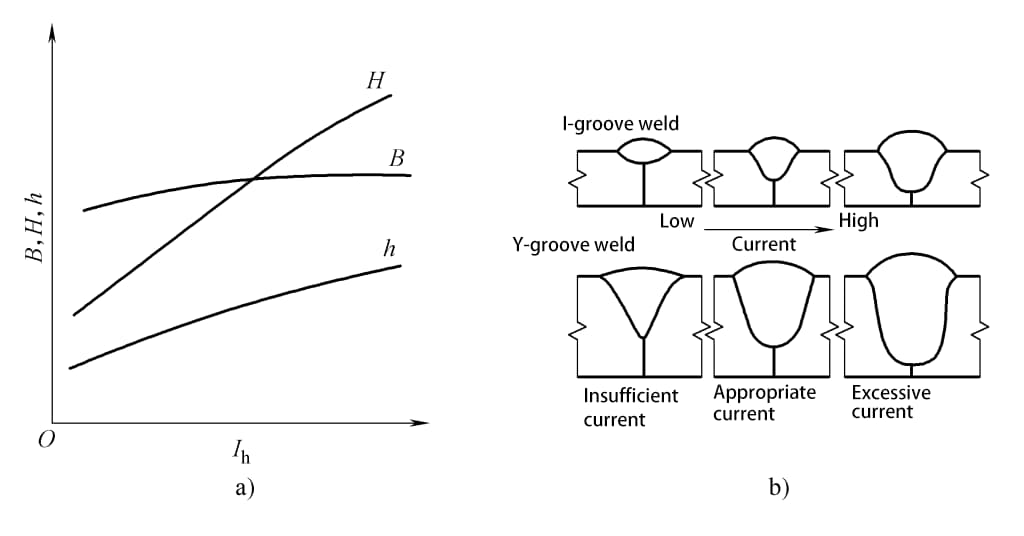 Figura 2-67 L'impatto della corrente di saldatura sulla forma della saldatura