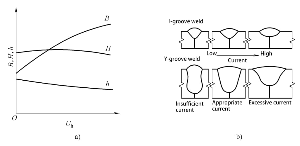 Рисунок 2-68 Влияние напряжения дуги на формирование сварного шва