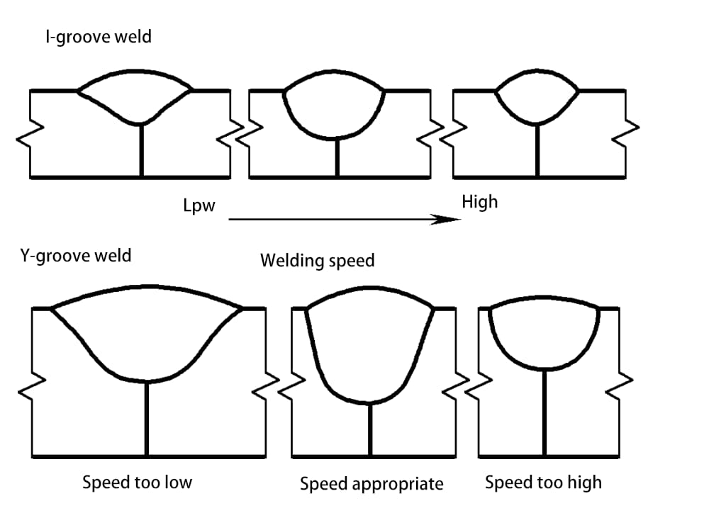 Figure 2-69 Effet de la vitesse de soudage sur la formation de la soudure