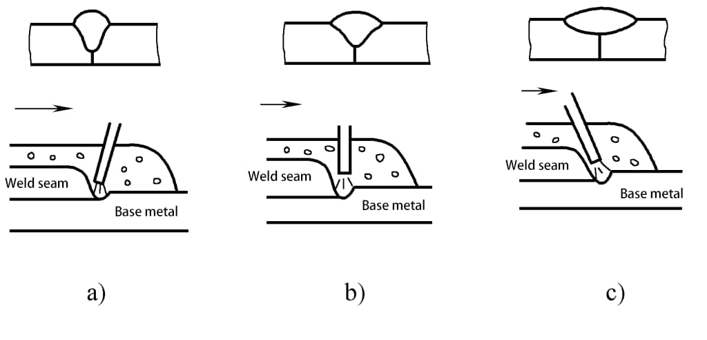 Figure 2-70 The effect of wire inclination on weld shape