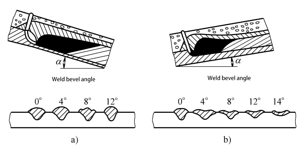 Рисунок 2-71 Влияние положения заготовки на формирование сварного шва