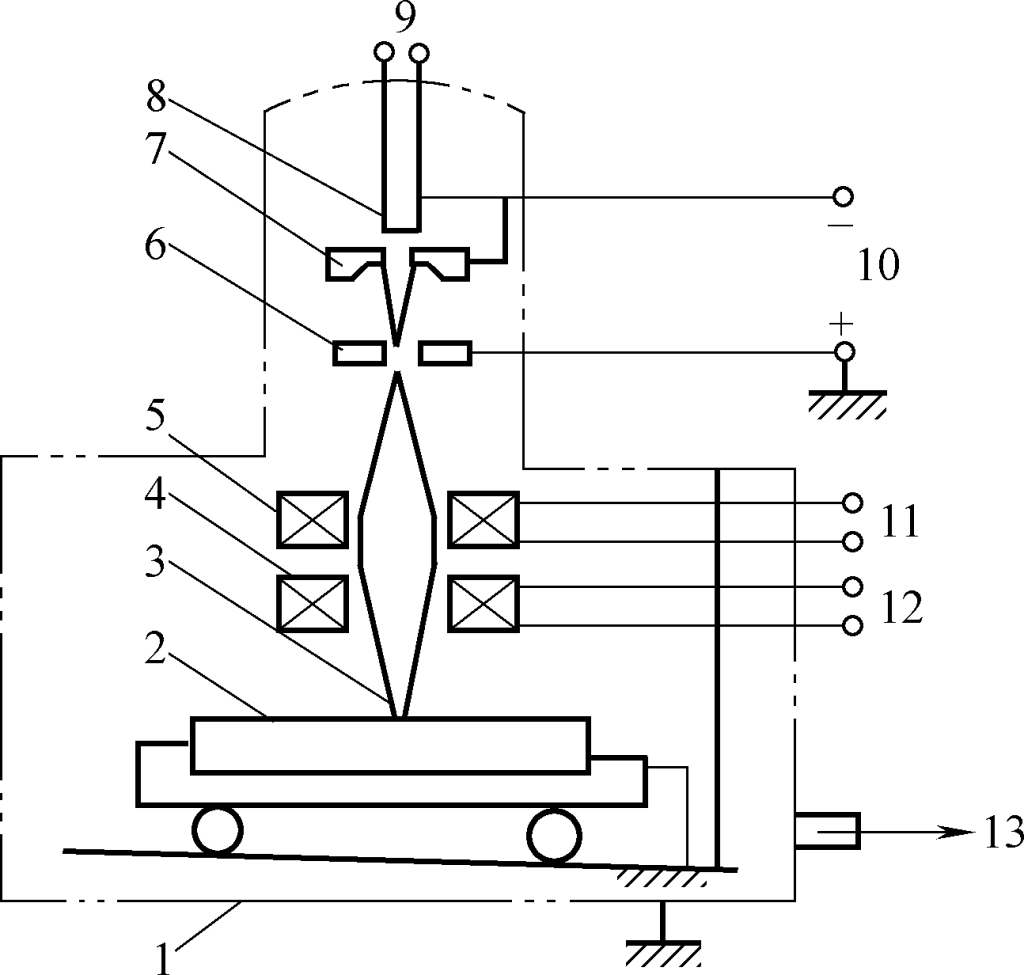 Figura 4-24 Diagrama esquemático da soldadura por feixe de electrões de alto vácuo 