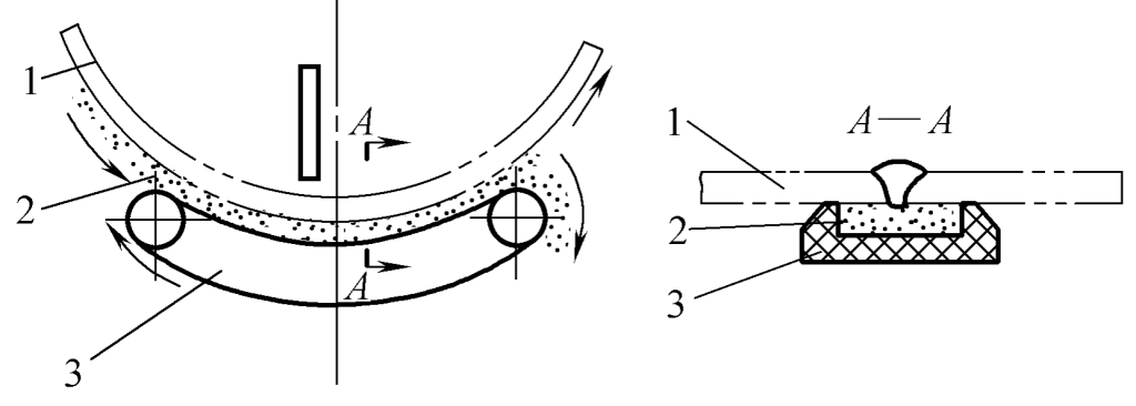 الشكل 3-105 مبدأ عمل وسادة التدفق من نوع الحزام 3-105