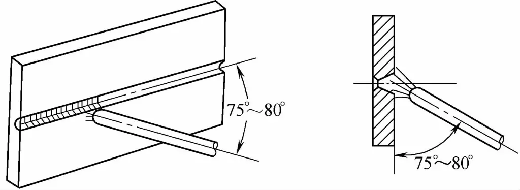 Figure 5-30 Angle de l'électrode en position de soudage horizontale